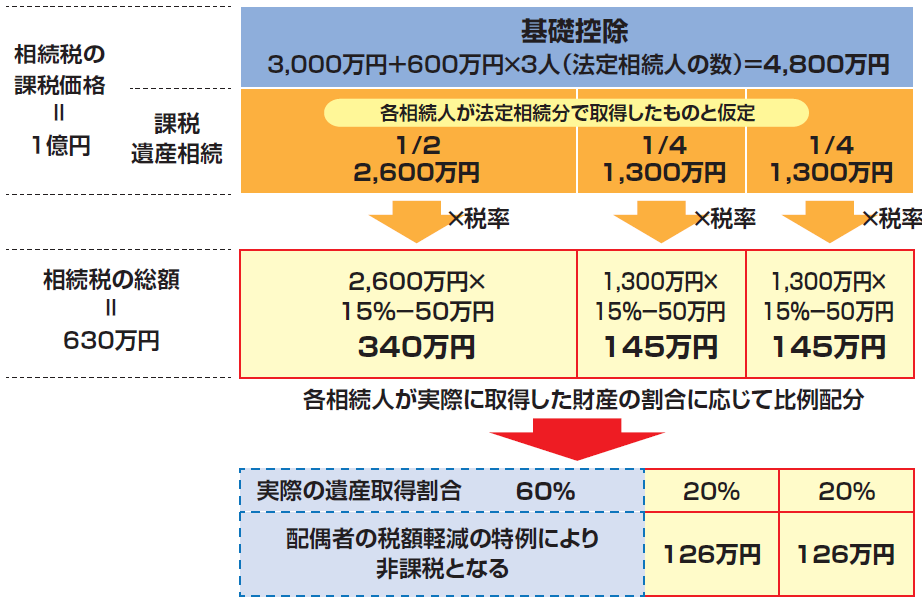 相続税がかかるものは何ですか？